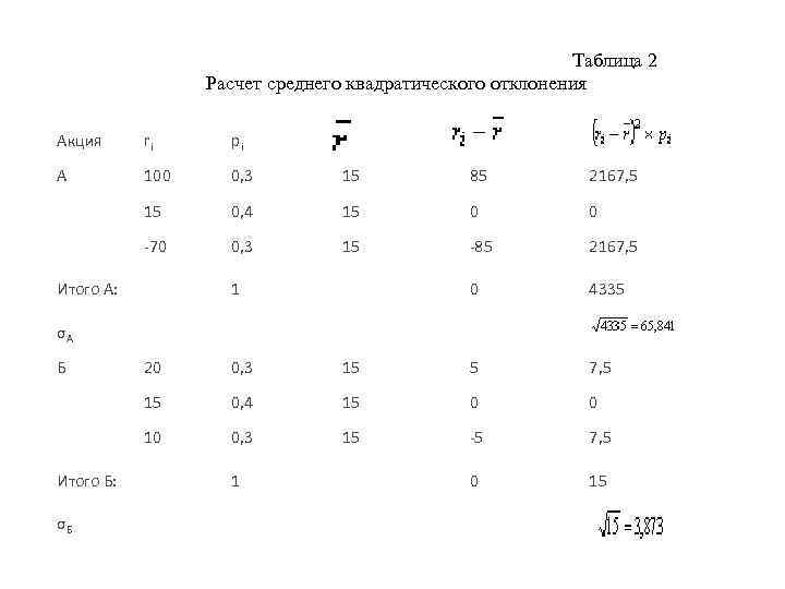 Таблица 2 Расчет среднего квадратического отклонения Акция ri pi А 100 0, 3 15