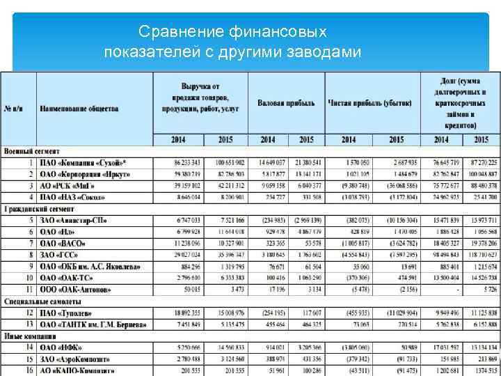 Сравнение финансовых показателей с другими заводами 