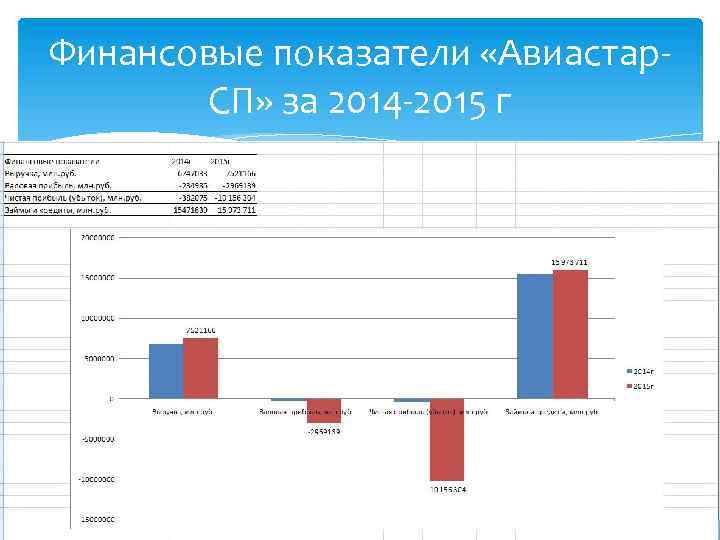 Финансовые показатели «Авиастар. СП» за 2014 -2015 г 