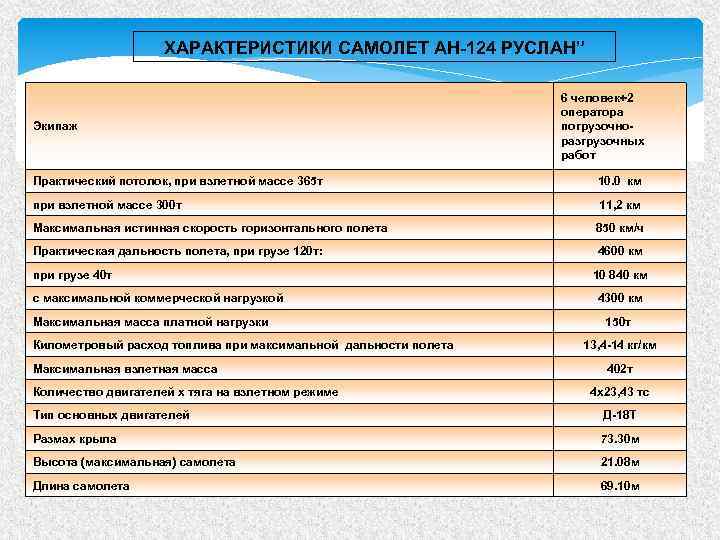 ХАРАКТЕРИСТИКИ САМОЛЕТ АН-124 РУСЛАН” Экипаж 6 человек+2 оператора погрузочноразгрузочных работ Практический потолок, при взлетной