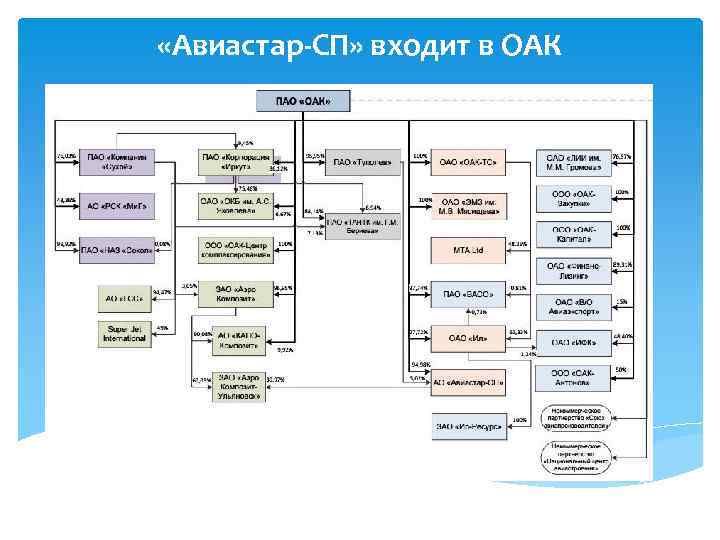  «Авиастар-СП» входит в ОАК 