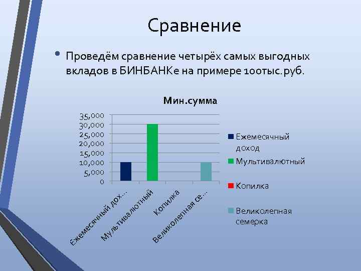 Сравнение • Проведём сравнение четырёх самых выгодных вкладов в БИНБАНКе на примере 100 тыс.