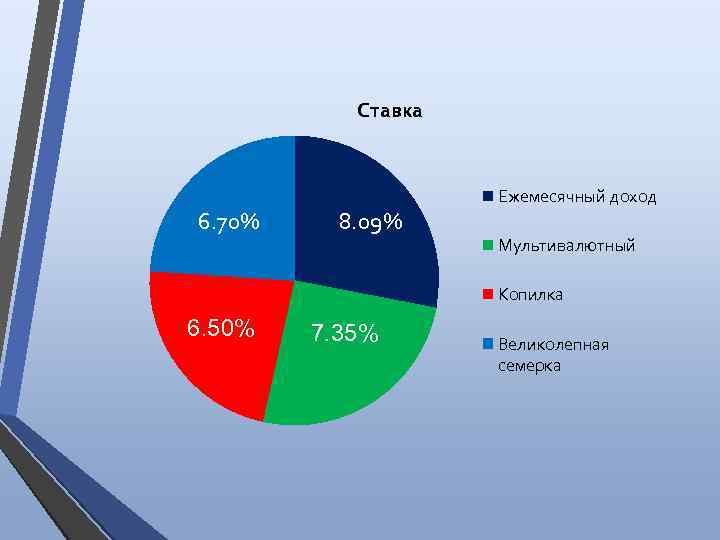 Ставка 6. 70% 8. 09% Ежемесячный доход Мультивалютный Копилка 6. 50% 7. 35% Великолепная