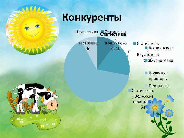 Конкуренты Статистика ; ; Пестравка; Кошкинско 8 е; 10 Статистика. ; Кошкинское Вкуснотеев о;