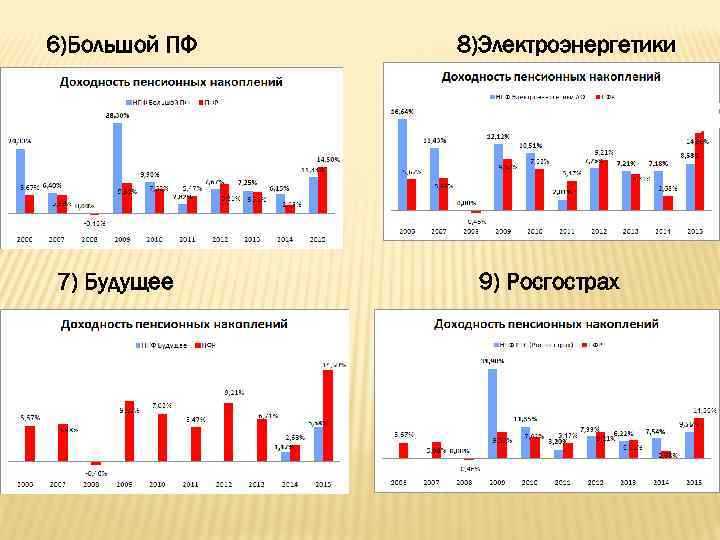 6)Большой ПФ 7) Будущее 8)Электроэнергетики 9) Росгострах 