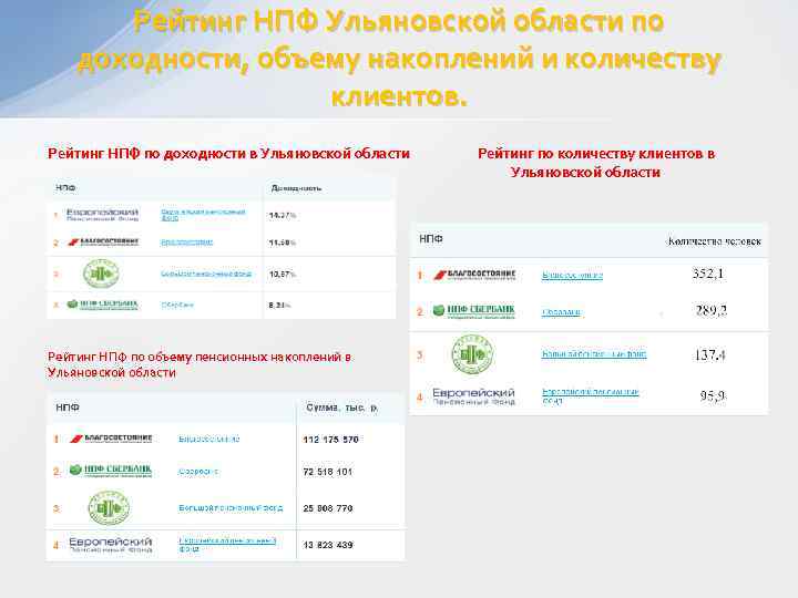 Рейтинг НПФ Ульяновской области по доходности, объему накоплений и количеству клиентов. Рейтинг НПФ по