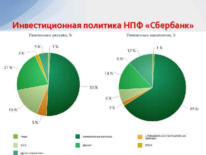 Инвестиционная политика НПФ «Сбербанк» 