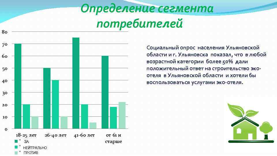 Определение сегмента потребителей 80 70 Социальный опрос населения Ульяновской области и г. Ульяновска показал,