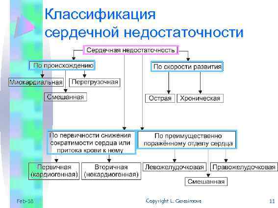 Классификация сердечной недостаточности Feb-18 Copyright L. Gerasimova 11 