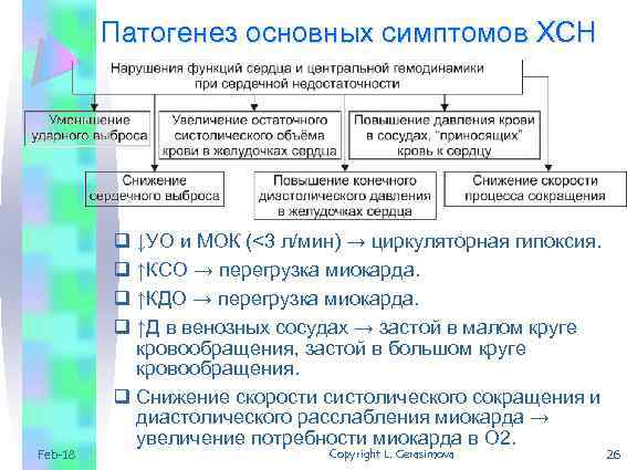 Патогенез основных симптомов ХСН Feb-18 q ↓УО и МОК (<3 л/мин) → циркуляторная гипоксия.