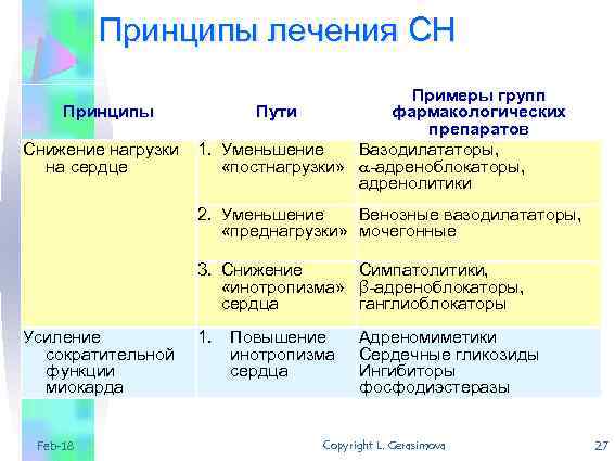 Принципы лечения СН Принципы Снижение нагрузки на сердце Примеры групп Пути фармакологических препаратов 1.