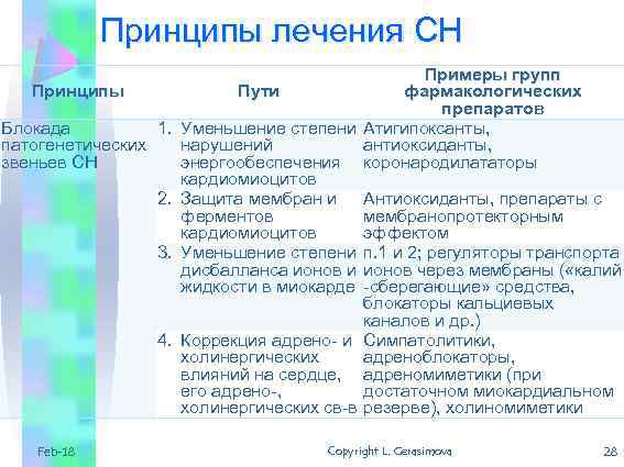Принципы лечения СН Принципы Блокада 1. патогенетических звеньев СН 2. 3. 4. Feb-18 Примеры