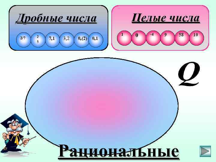 Целые числа Дробные числа 2/7 7, 1 3, 2 0, (2) 0, 1 1