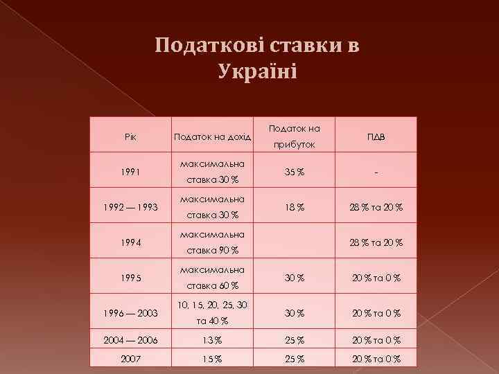 Податкові ставки в Україні Рік 1991 1992 — 1993 1994 1995 1996 — 2003