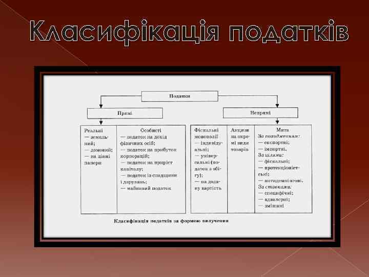 Класифікація податків 