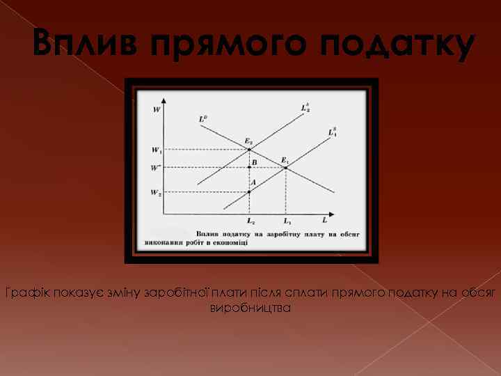 Вплив прямого податку Графік показує зміну заробітної плати після сплати прямого податку на обсяг