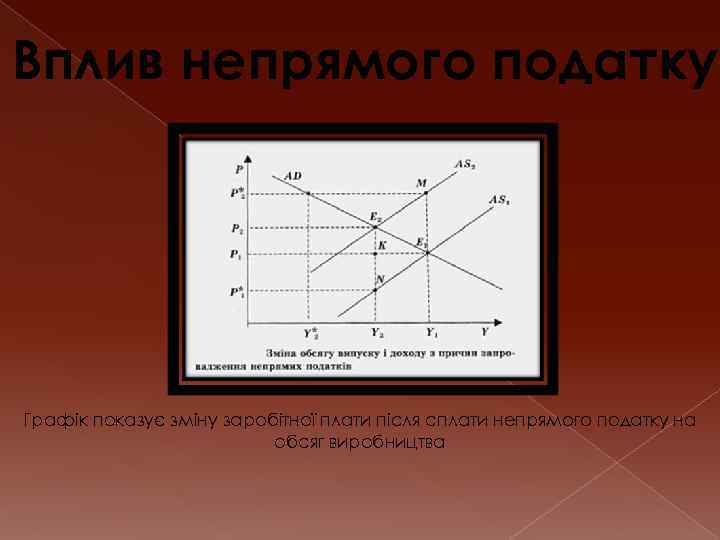 Вплив непрямого податку Графік показує зміну заробітної плати після сплати непрямого податку на обсяг