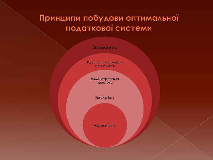 Принципи побудови оптимальної податкової системи Обов'язковість Відносна стабільність та гнучкість Адміністративна простота Загальність Адекватність