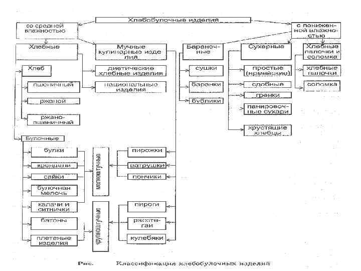Классификация ассортимента товаров. Общая классификация продовольственных товаров схема. Составление схемы «классификация продовольственных товаров». Классификация групп подгрупп и видов продовольственных товаров. Классификация непродовольственных товаров по группам схема.
