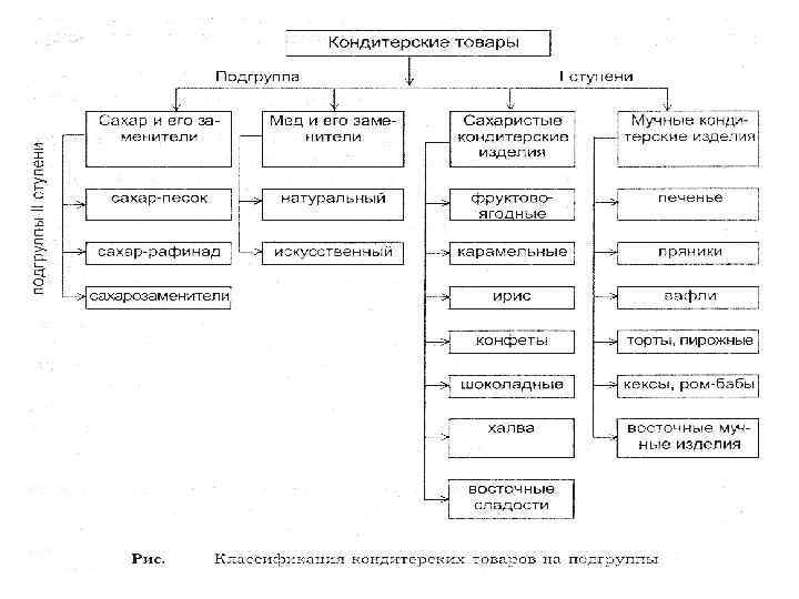 К видам товара относится