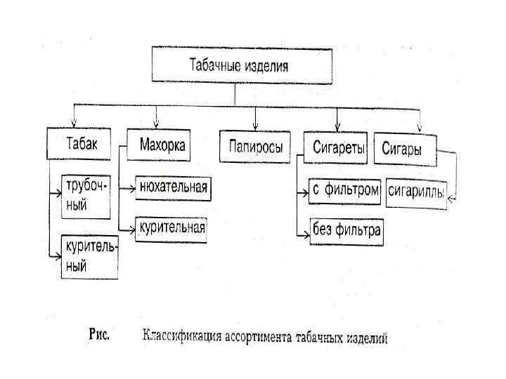 Схема изделия. Классификация табака и табачных изделий. Классификация молока иерархическим методом. Дополните схему учебной классификации продовольственных товаров. Классификация продовольственных товаров схема.