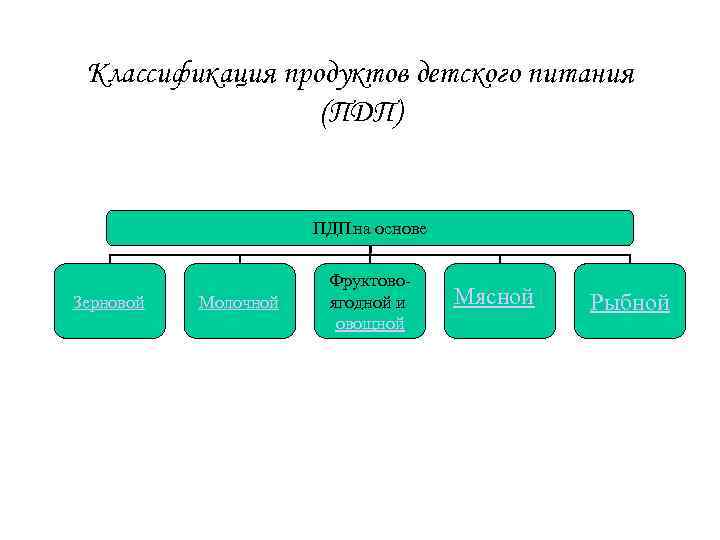 Классификация продуктов. Классификация детского питания. Классификация продуктов детского питания. Продукты питания классификация схемы. Классификация ассортимента детского питания.