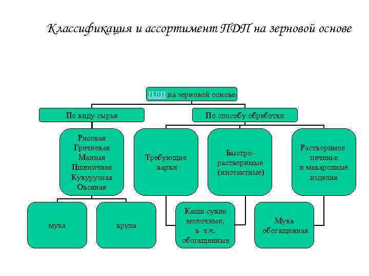 Классификация круп схема