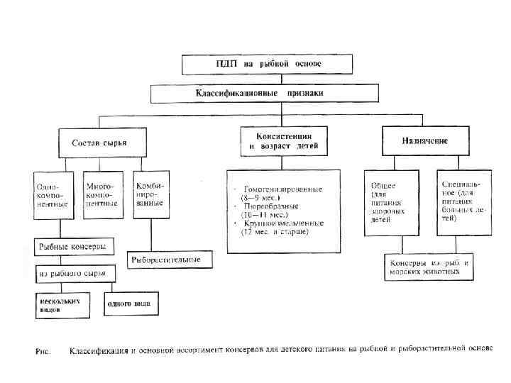 Классификация рыбных товаров схема