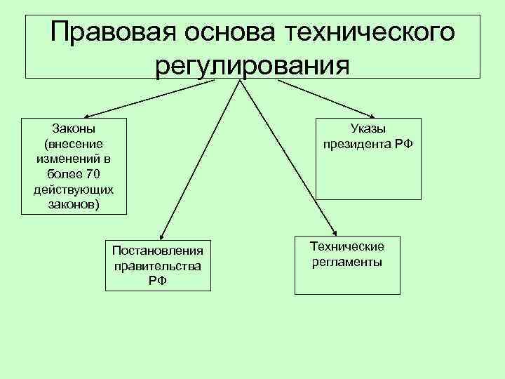 Установление правовых основ. Нормативно-правовая база технического регулирования. Основы технического регулирования. Законодательные основы технического регулирования. Законодательная и нормативная база технического регулирования.