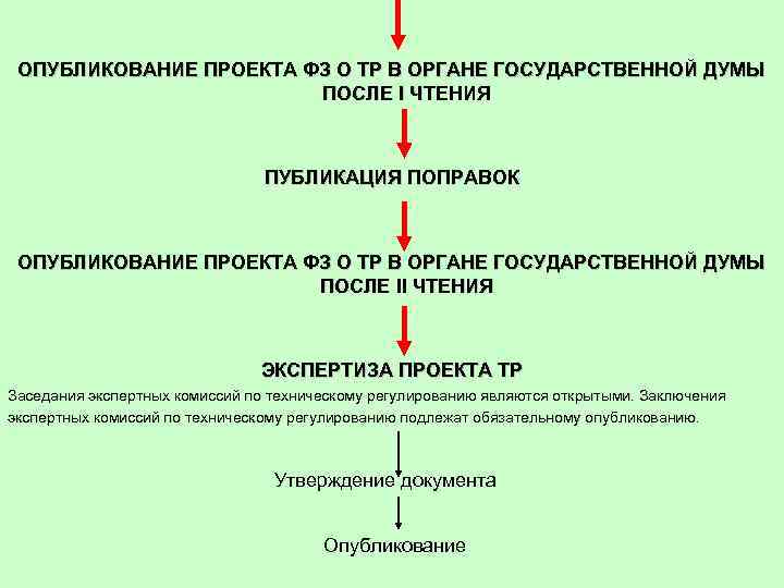 ОПУБЛИКОВАНИЕ ПРОЕКТА ФЗ О ТР В ОРГАНЕ ГОСУДАРСТВЕННОЙ ДУМЫ ПОСЛЕ I ЧТЕНИЯ ПУБЛИКАЦИЯ ПОПРАВОК