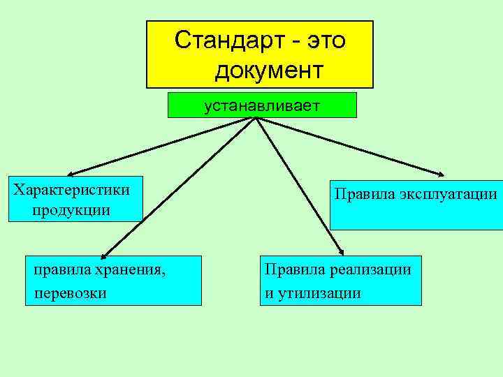 Стандарт - это документ устанавливает Характеристики продукции правила хранения, перевозки Правила эксплуатации Правила реализации