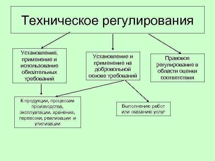 Применение обязательных требований. Техническое регулирование. Основы технического регулирования. Техническое регулирование продукции. Техническое регулирование применяется.