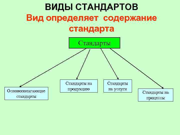 ВИДЫ СТАНДАРТОВ Вид определяет содержание стандарта Стандарты Основополагающие стандарты Стандарты на продукцию Стандарты на