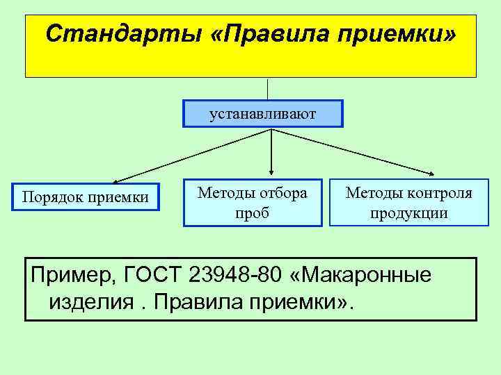 Стандарты «Правила приемки» устанавливают Порядок приемки Методы отбора проб Методы контроля продукции Пример, ГОСТ