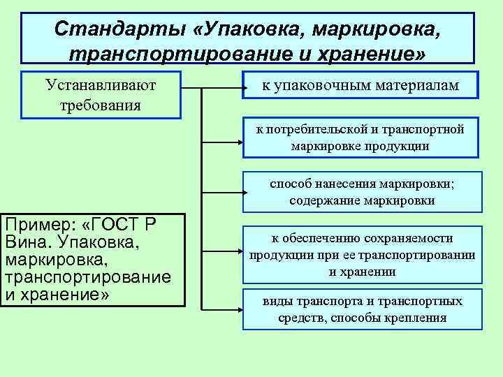 Стандарты «Упаковка, маркировка, транспортирование и хранение» Устанавливают требования к упаковочным материалам к потребительской и