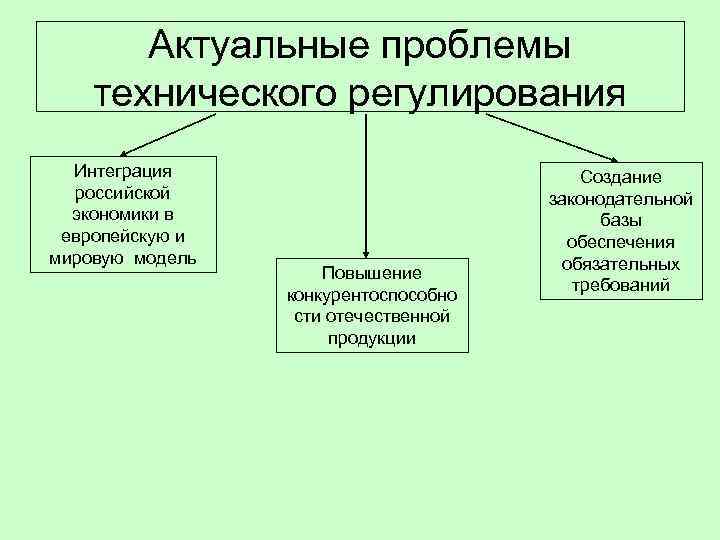 Проблемы регулирования