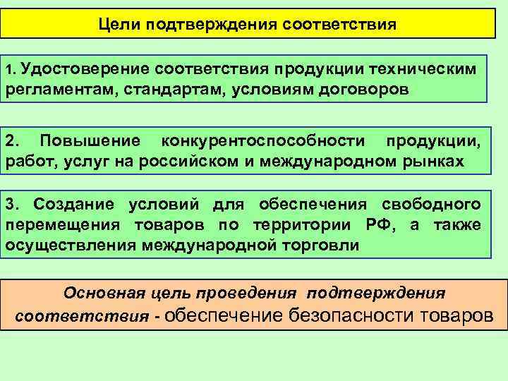 Цели подтверждения соответствия 1. Удостоверение соответствия продукции техническим регламентам, стандартам, условиям договоров 2. Повышение