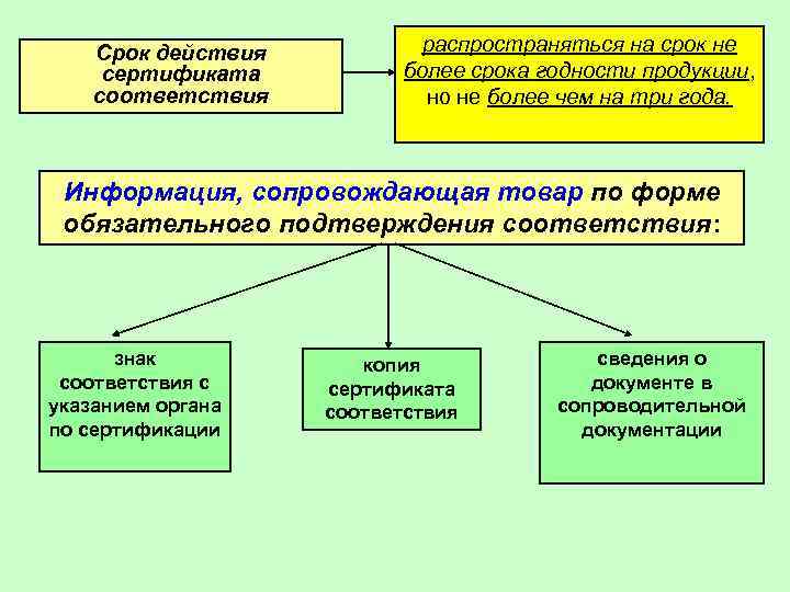 Срок действия сертификата соответствия распространяться на срок не более срока годности продукции, но не