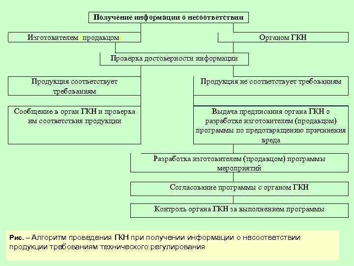  Получение информации о несоответствии Изготовителем (продавцом) Органом ГКН Проверка достоверности информации Продукция соответствует