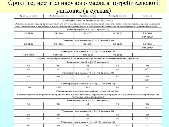 Сроки годности сливочного масла в потребительской упаковке (в сутках) 