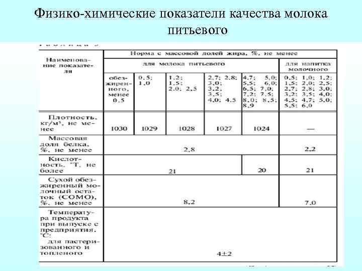 Химические показатели качества