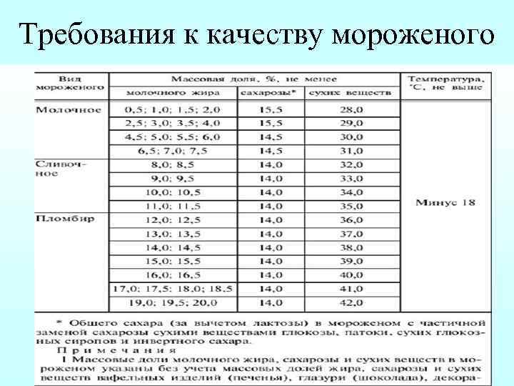 Требования к качеству мороженого 