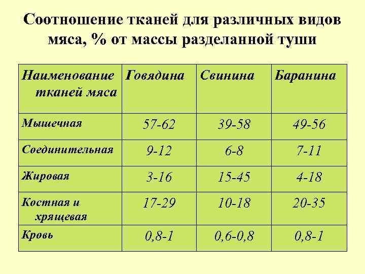 Соотношение тканей для различных видов мяса, % от массы разделанной туши Наименование Говядина тканей