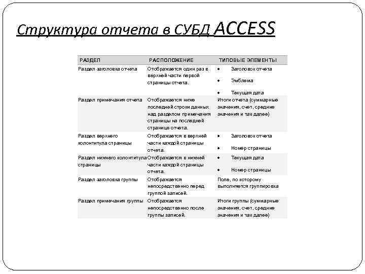 Структура отчета в СУБД ACCESS РАЗДЕЛ Раздел заголовка отчета РАСПОЛОЖЕНИЕ Отображается один раз в