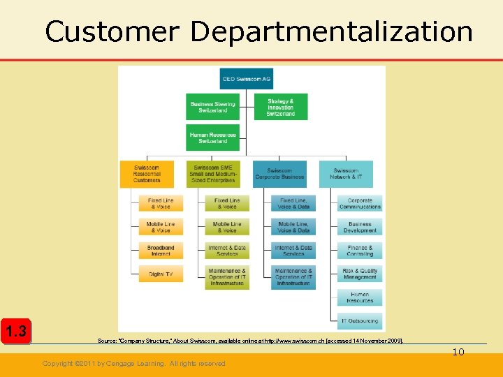 Customer Departmentalization 1. 3 Source: “Company Structure, ” About Swisscom, available online at http: