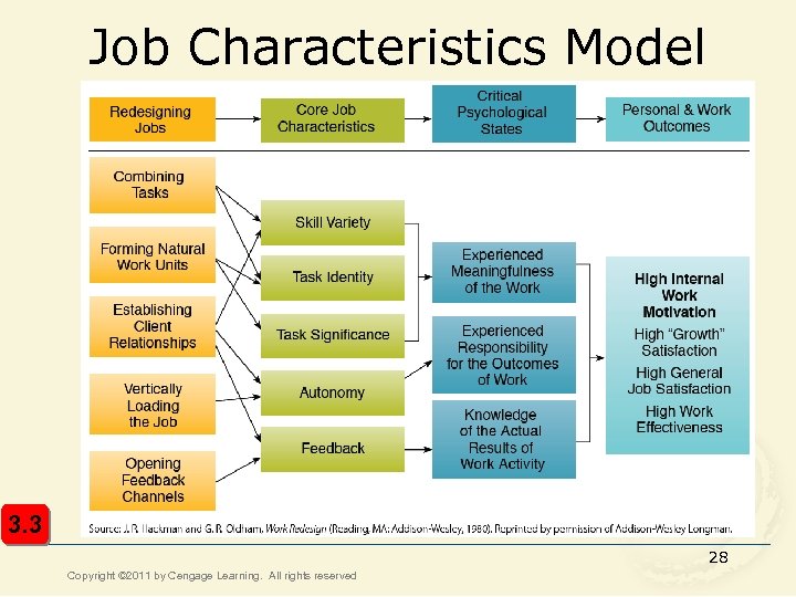 Job Characteristics Model 3. 3 28 Copyright © 2011 by Cengage Learning. All rights