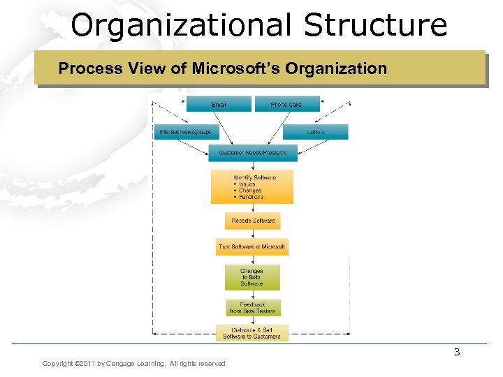 Organizational Structure Process View of Microsoft’s Organization 3 Copyright © 2011 by Cengage Learning.