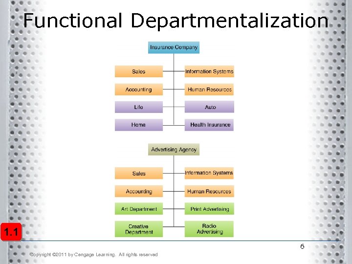 Functional Departmentalization 1. 1 6 Copyright © 2011 by Cengage Learning. All rights reserved