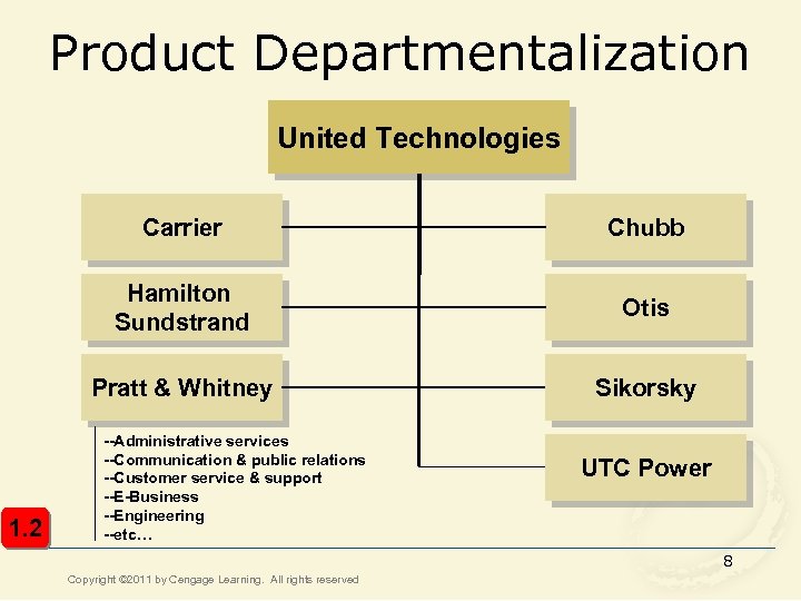 Product Departmentalization United Technologies Carrier Hamilton Sundstrand Otis Pratt & Whitney 1. 2 Chubb