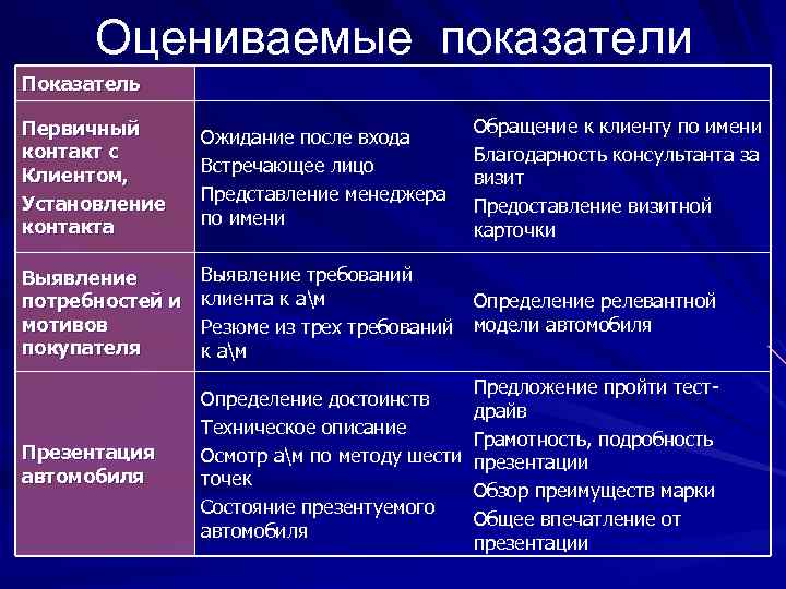 Оцениваемые показатели Показатель Обращение к клиенту по имени Благодарность консультанта за визит Предоставление визитной